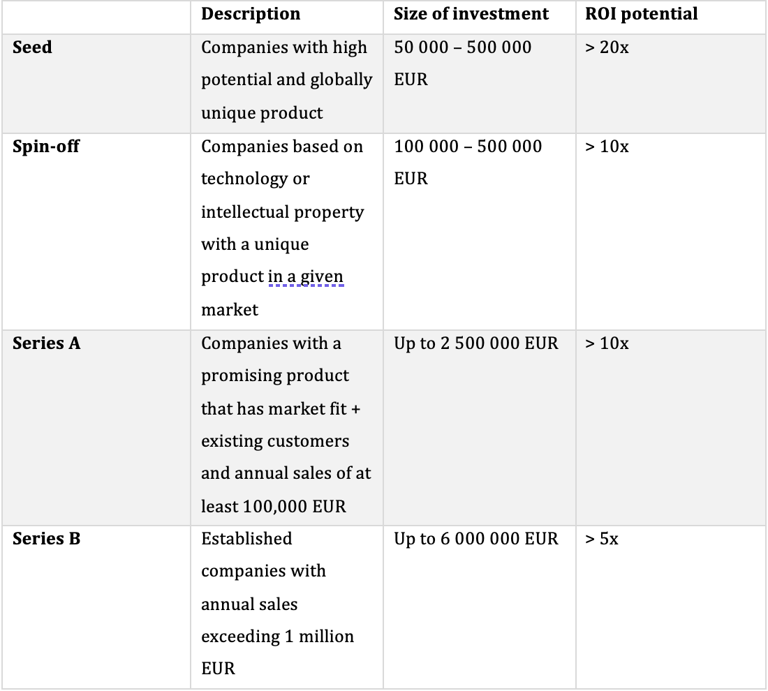 Table 1 — Investment cycles and investor approach